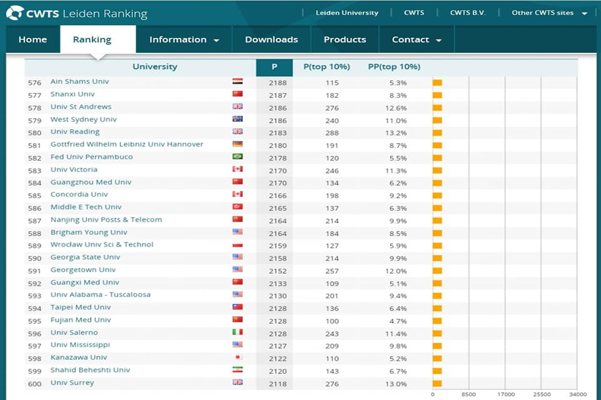 Ain Shams University is second locally and eighth in Africa in the Dutch Leiden Ranking for 2020