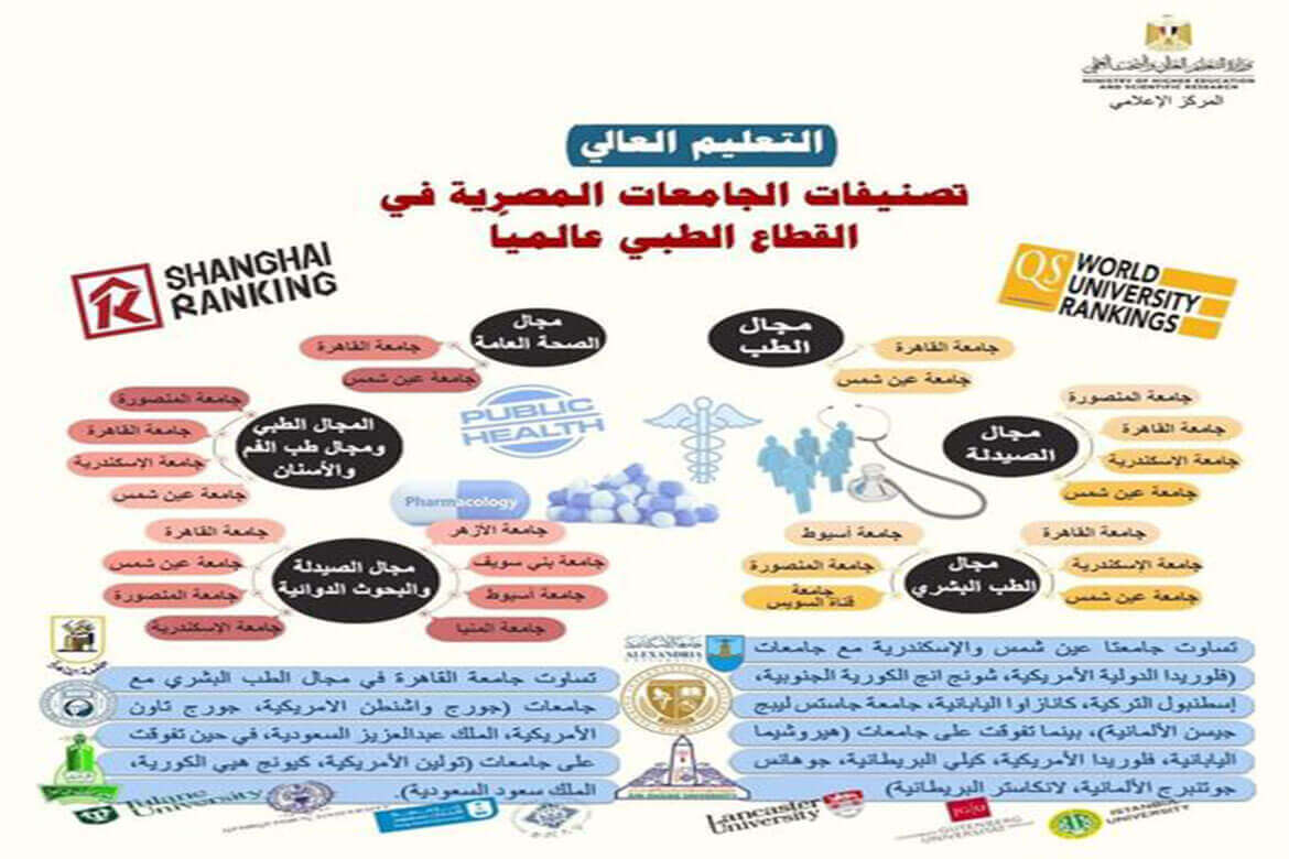 Ain Shams University is among the best universities in the medical field according to Shanghai International Classification for the year 2020