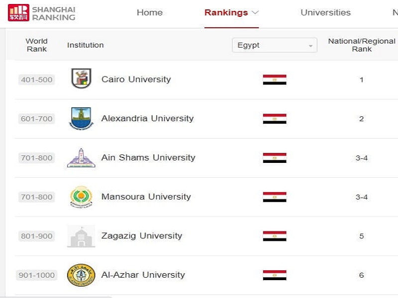 شنغهاي 2021 تصنيف للجامعات التصنيف الأكاديمي