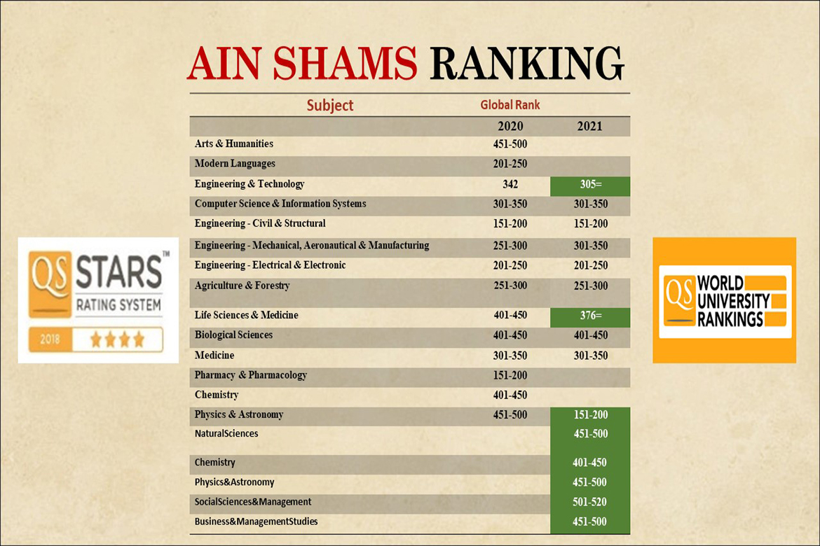 Ain Shams University is among the top 200 universities in the world in the field of space sciences, according to the QS classification