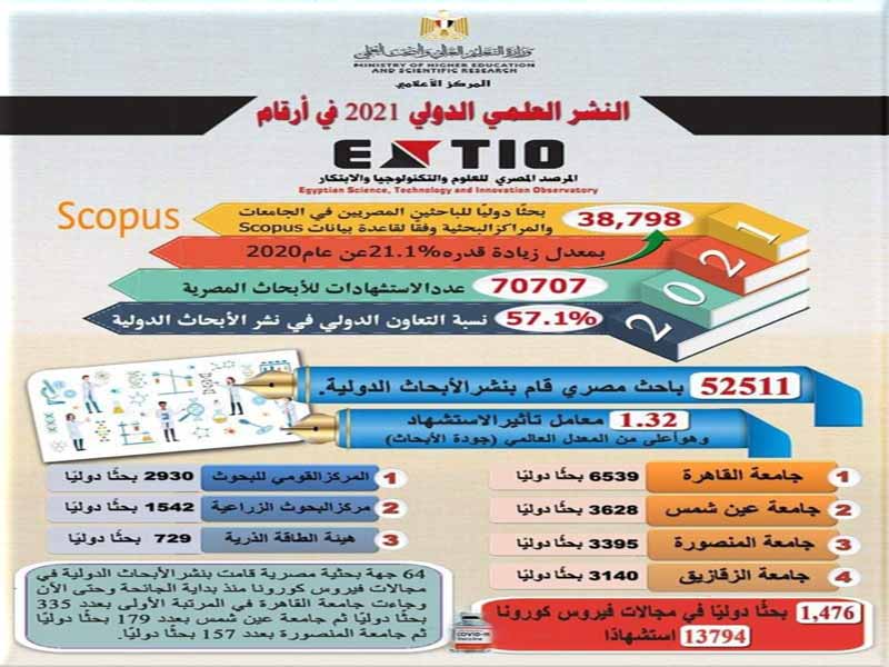 وزير التعليم العالي: جامعة عين شمس تحتل المركز الثاني في النشر الدولي للبحوث العلمية