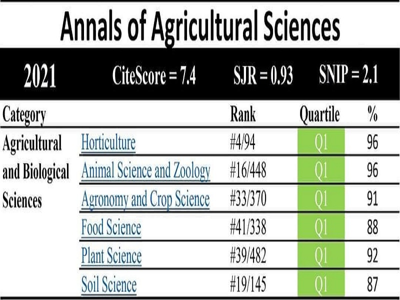 Annals of Agricultural Sciences magazine issued by the Faculty of Agriculture, ranks fourth in the world in the field of horticultural sciences