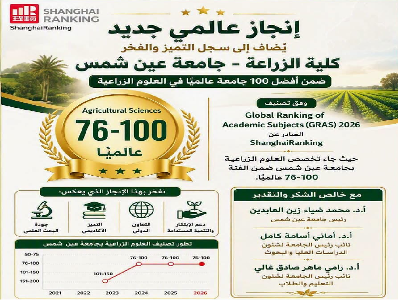 مجال الزراعة بجامعة عين شمس ضمن الفئة (76–100) عالميًا في تصنيف Shanghai Ranking للتخصصات الأكاديمية لعام 2026