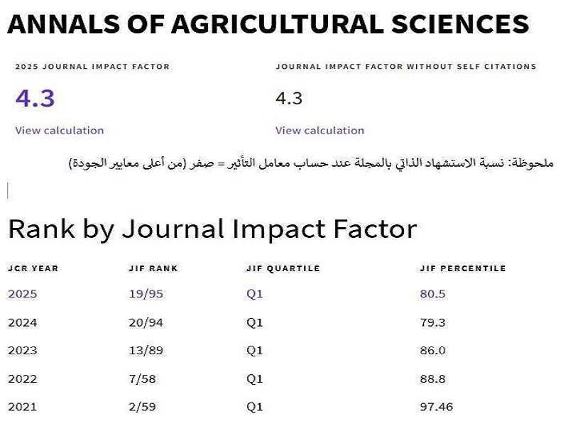مجلة «حوليات العلوم الزراعية» بجامعة عين شمس تواصل تعزيز الحضور البحثي الدولي للجامعة وتحافظ على تصنيف Q1 عالميا