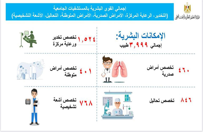 University hospitals reassure Egyptians and reveal their capabilities to tackle the Coronavirus (Covid-19)