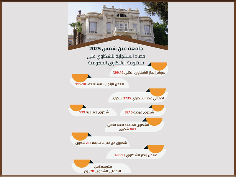 جامعة عين شمس تحقق استجابة لشكاوى المواطنين لعام 2025 بنسبة إنجاز قياسية تتجاوز المستهدف 