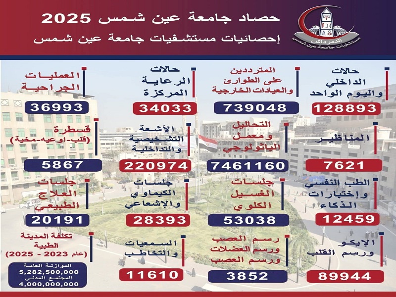 حصاد 2025 بمستشفيات جامعة عين شمس.. أرقام قياسية في تقديم الرعاية الصحية وخدمات طبية شاملة