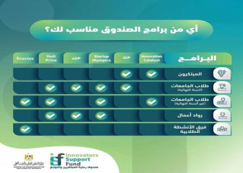 صندوق رعاية المبتكرين يقدم مجموعة من البرامج الداعمة للطلاب المبدعين